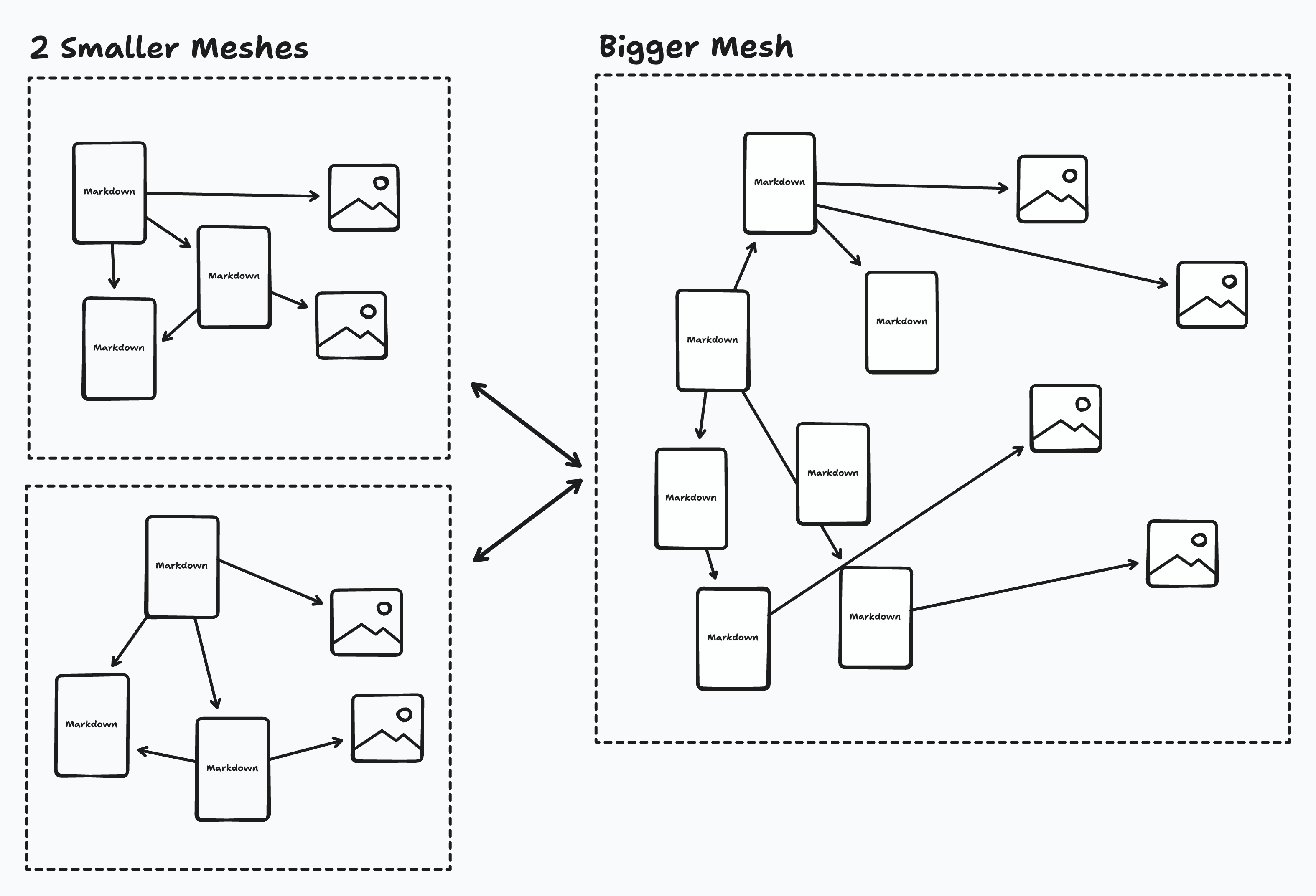 Mesh to Mesh diagram